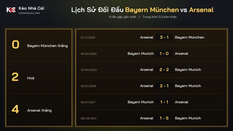 Lịch sử đối đầu soi kèo Bayern München vs Arsenal, 20 bàn trong 6 trận