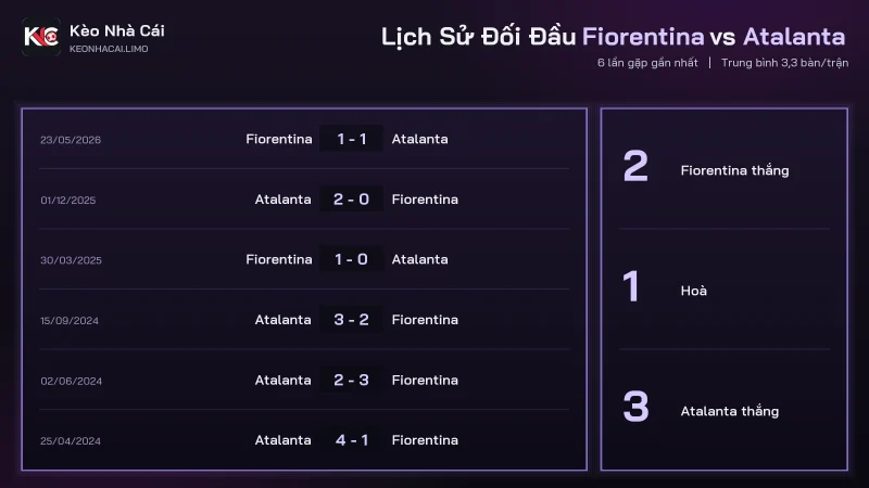 Đối đầu soi kèo Fiorentina vs Atalanta, Atalanta thắng 3 trong 6 trận