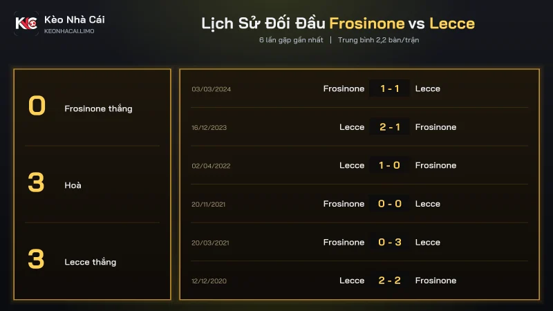Lịch sử đối đầu soi kèo Frosinone vs Lecce, Lecce thắng 3 hoà 3