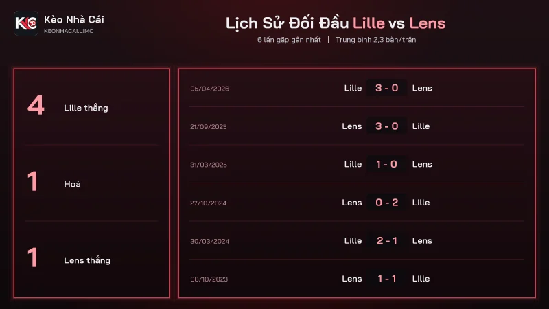Bảng đối đầu soi kèo Lille vs Lens, Lille thắng 4 trong 6 trận gần nhất