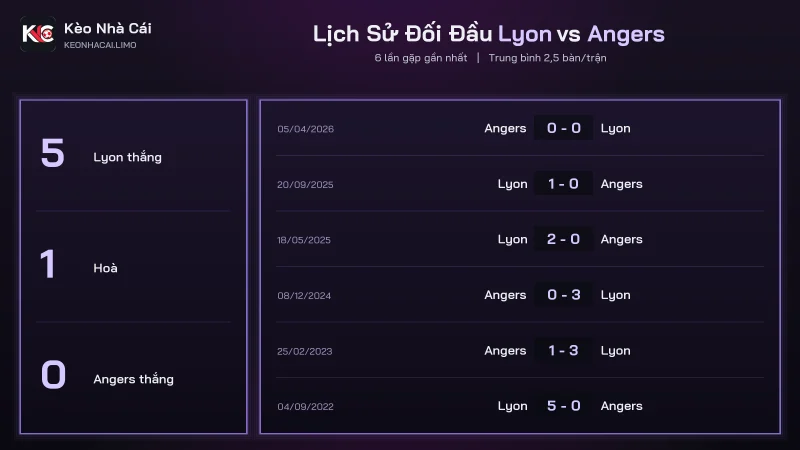Lịch sử đối đầu soi kèo Lyon vs Angers, Lyon thắng 5 hoà 1
