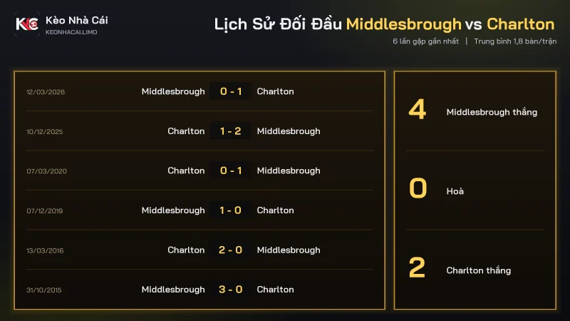 Bảng đối đầu soi kèo Middlesbrough vs Charlton, 6 trận gần nhất Middlesbrough thắng 4