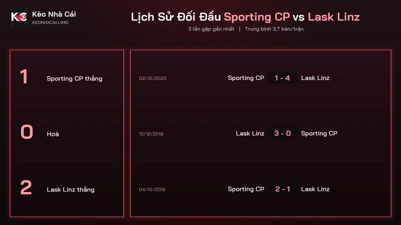 Đối đầu soi kèo Sporting CP vs Lask Linz, Lask thắng 2 trên 3
