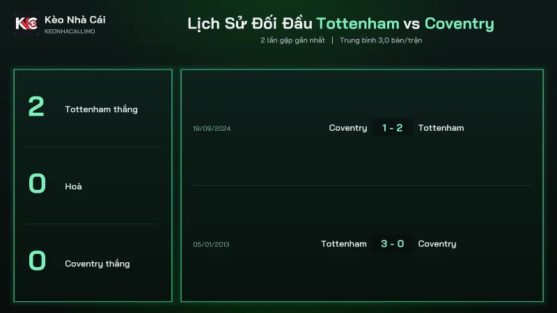 Đối đầu để soi kèo Tottenham vs Coventry: hai trận đều ra đúng 3 bàn