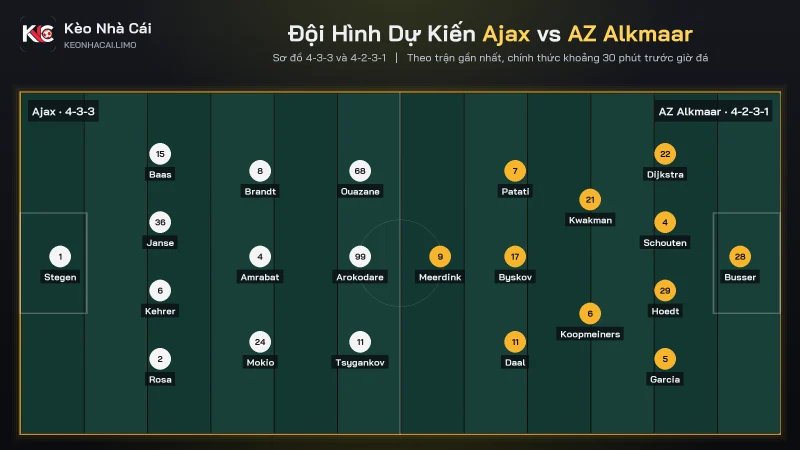 Đội hình dự kiến soi kèo Ajax vs AZ Alkmaar, 4-3-3 đấu 4-2-3-1