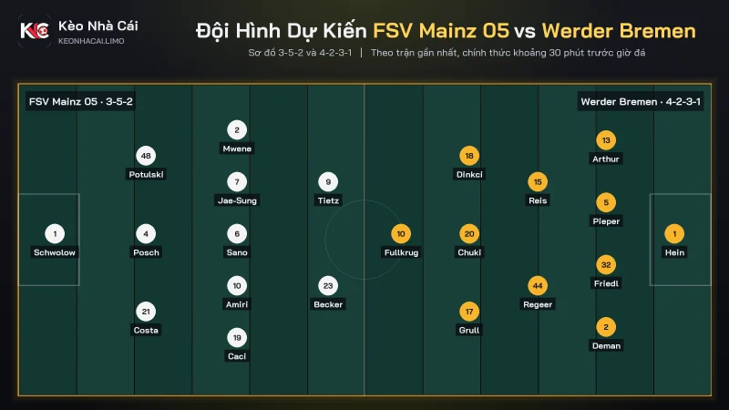 Đội hình dự kiến soi kèo FSV Mainz 05 vs Werder Bremen, 3-5-2 đấu 4-2-3-1