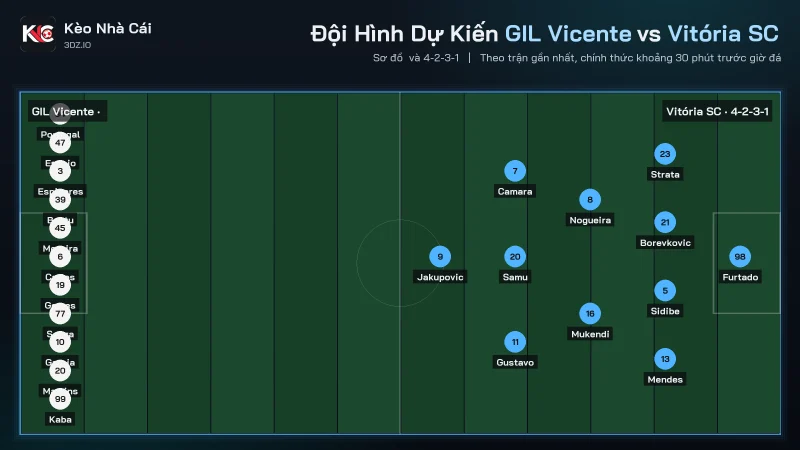 Đội hình dự kiến soi kèo GIL Vicente vs Vitória SC, Vitória SC dùng sơ đồ 4-2-3-1