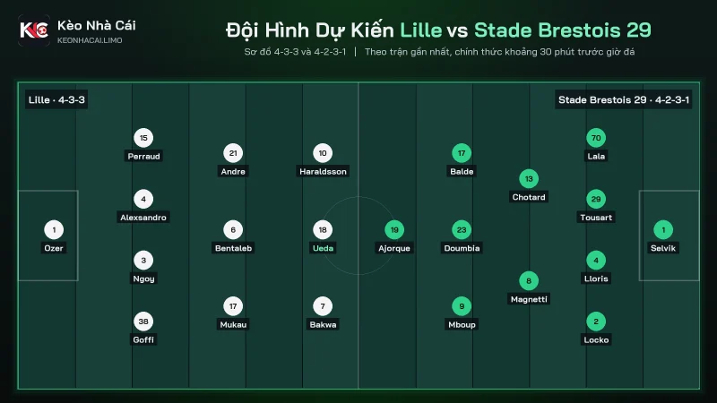 Đội hình dự kiến soi kèo Lille vs Stade Brestois 29 sơ đồ 4-3-3 và 4-2-3-1