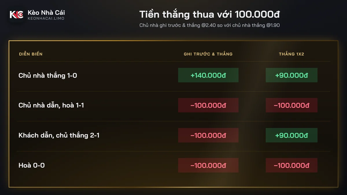 Bảng tiền thắng thua kèo ghi bàn trước và thắng so với cửa thắng 1X2