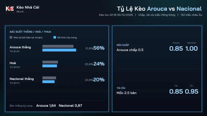 Tỷ lệ kèo soi kèo Arouca vs Nacional, chấp 0.5 và tài xỉu 2.5