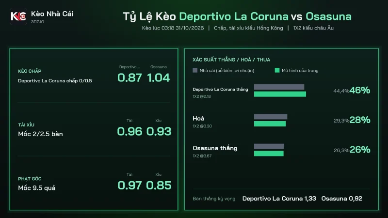 Tỷ lệ kèo soi kèo Deportivo La Coruna vs Osasuna, chấp 0/0.5 và tài xỉu 2/2.5