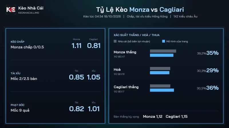 Bảng tỷ lệ soi kèo Monza vs Cagliari kèo chấp 0/0.5 tài xỉu 2/2.5 và 1X2