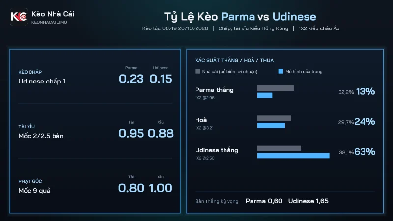 Tỷ lệ kèo soi kèo Parma vs Udinese, Udinese chấp 1 và tài xỉu 2/2.5