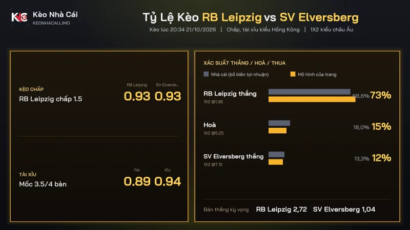 Tỷ lệ kèo soi kèo RB Leipzig vs SV Elversberg, chấp 1.5 và tài xỉu 3.5/4