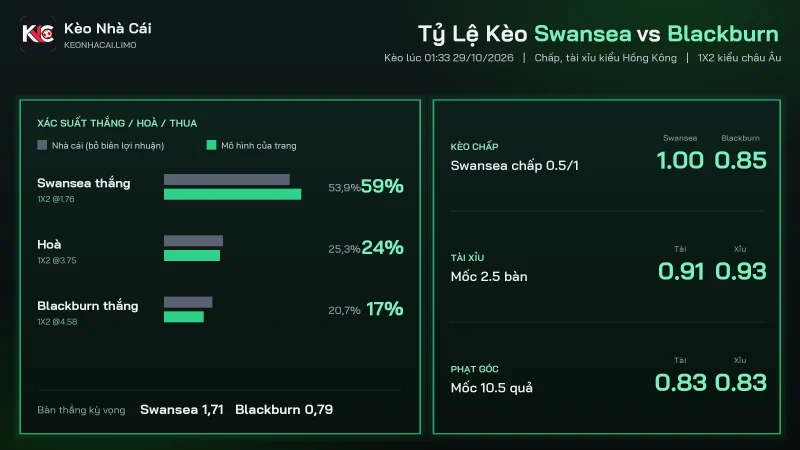 Tỷ lệ kèo soi kèo Swansea vs Blackburn, chấp 0.5/1 và tài xỉu 2.5