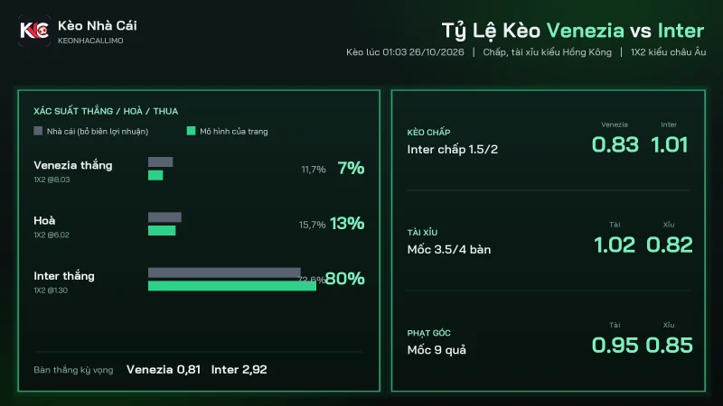 Tỷ lệ kèo soi kèo Venezia vs Inter, Inter chấp 1.5/2 và tài xỉu 3.5/4