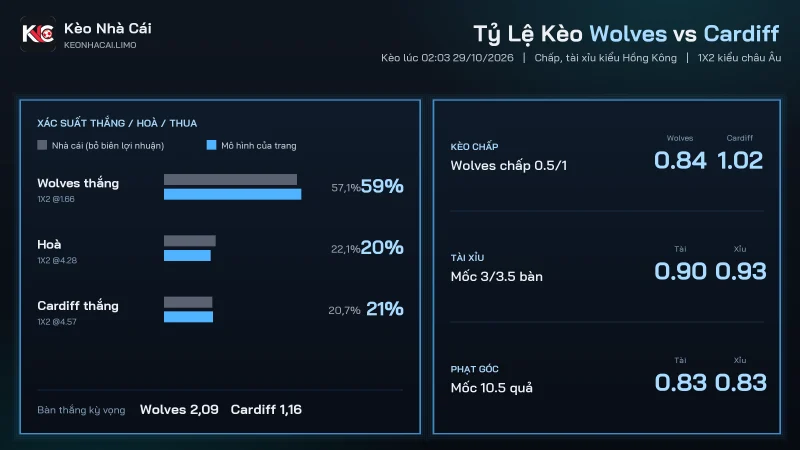 Tỷ lệ kèo soi kèo Wolves vs Cardiff, chấp 0.5/1 và tài xỉu 3/3.5