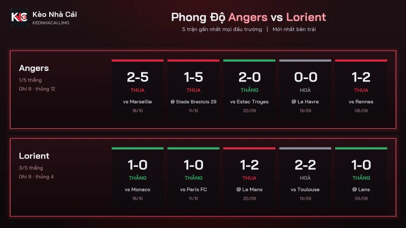 Phong độ soi kèo Angers vs Lorient, Angers thua 2-5 và 1-5 liên tiếp
