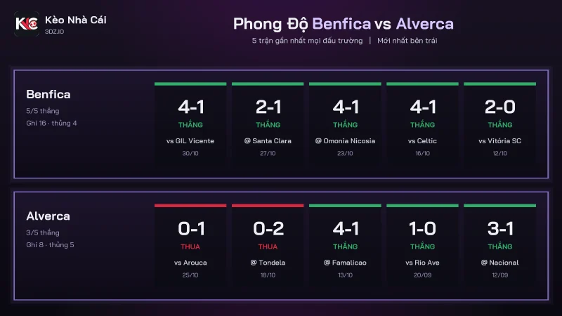 Phong độ soi kèo Benfica vs Alverca, Benfica thắng 5 trận Alverca thắng 3