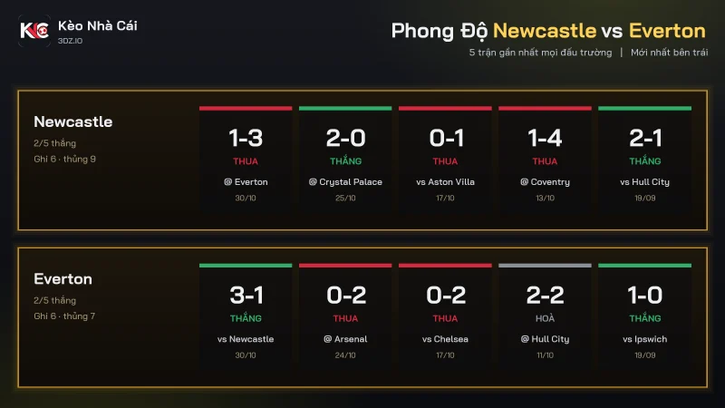 Phong độ soi kèo Newcastle vs Everton, mỗi đội thắng 2 trong 5 trận gần nhất