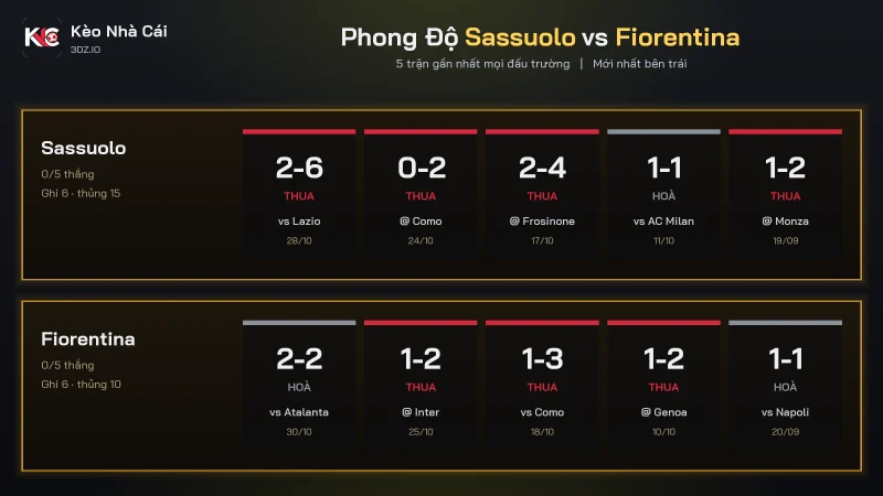 Phong độ soi kèo Sassuolo vs Fiorentina, Sassuolo thua 4 trong 5 trận gần nhất