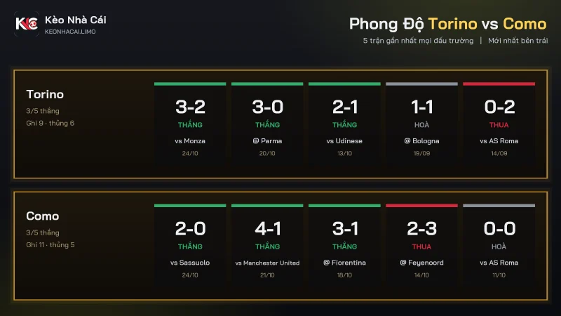 Phong độ 5 trận soi kèo Torino vs Como, Como ghi 11 bàn và thua 5