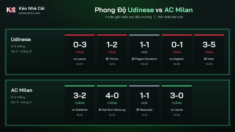 Phong độ soi kèo Udinese vs AC Milan, Udinese thua 4 trong 5 trận gần nhất