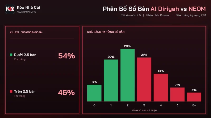 Phân bố bàn thắng soi kèo Al Diriyah vs NEOM, tài xỉu 2.5 và xỉu 0.94