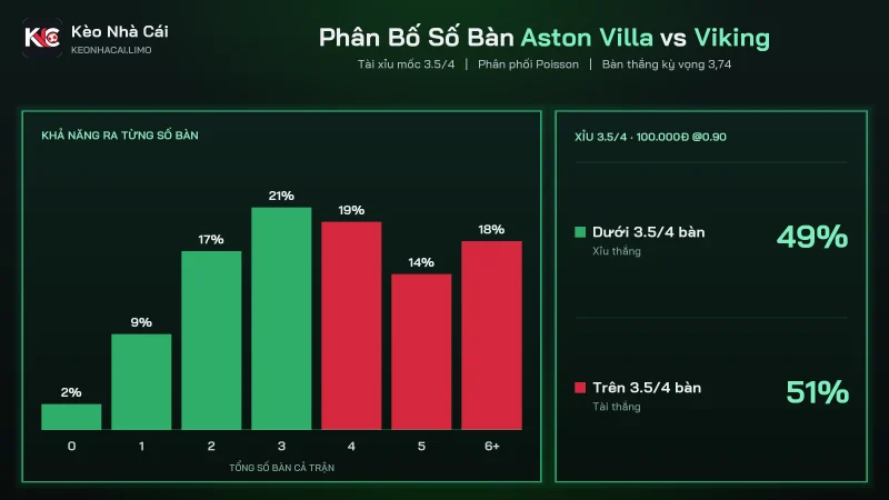 Phân bố số bàn soi kèo Aston Villa vs Viking, Xỉu 3.5/4 thắng khoảng 48,6%