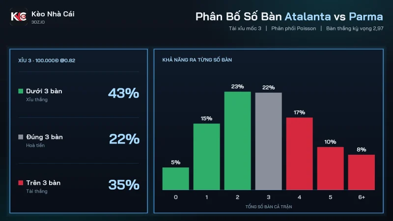 Phân bố số bàn soi kèo Atalanta vs Parma, Xỉu 3 thắng khoảng 43%