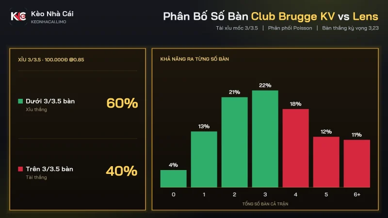 Phân bố số bàn soi kèo Club Brugge KV vs Lens, tổng bàn kỳ vọng 3,23