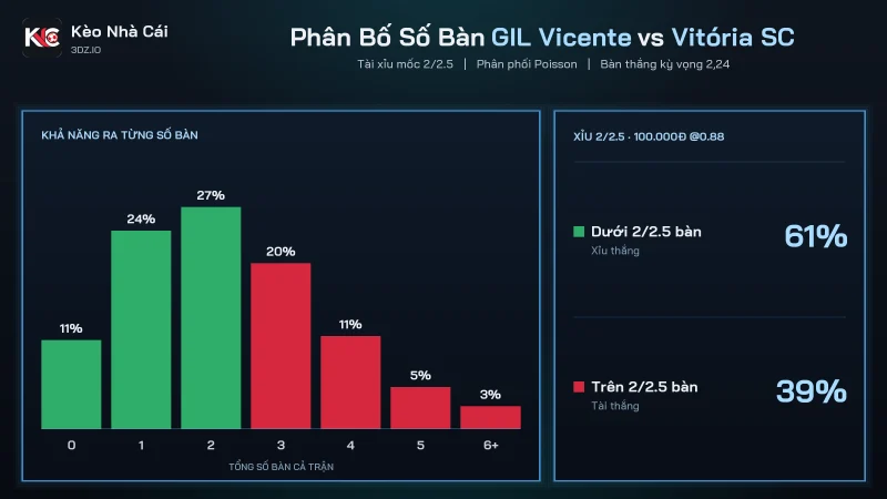 Phân bố số bàn soi kèo GIL Vicente vs Vitória SC, tài xỉu mốc 2/2.5