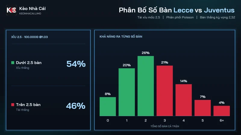 Phân bố số bàn soi kèo Lecce vs Juventus, xỉu 2.5 thắng khoảng 54%