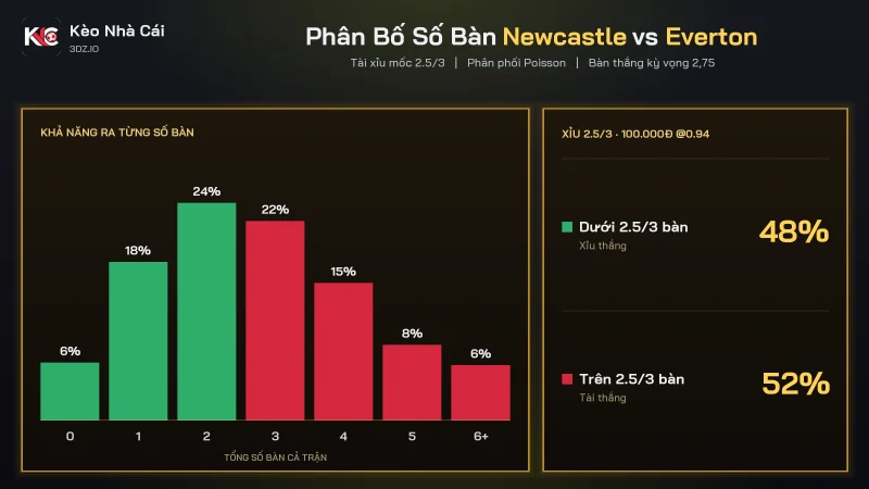 Phân bố số bàn soi kèo Newcastle vs Everton, tổng bàn kỳ vọng 2.75