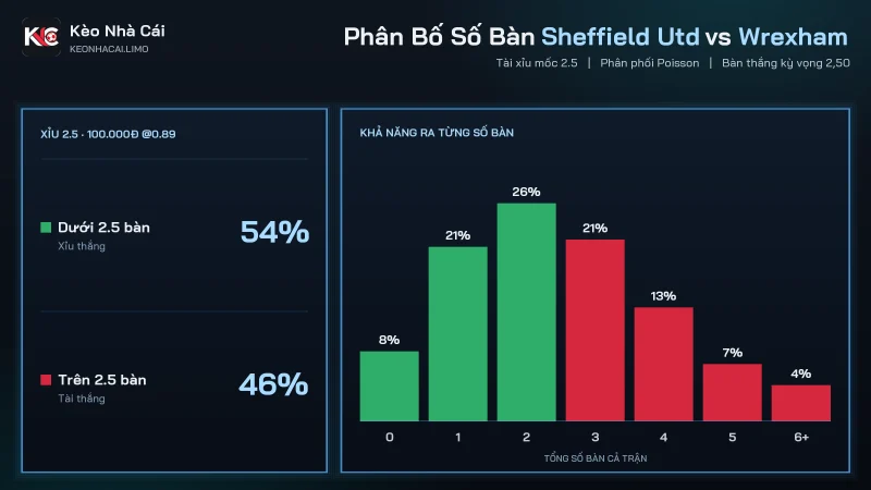 Biểu đồ bàn thắng soi kèo Sheffield Utd vs Wrexham, tài xỉu 2.5