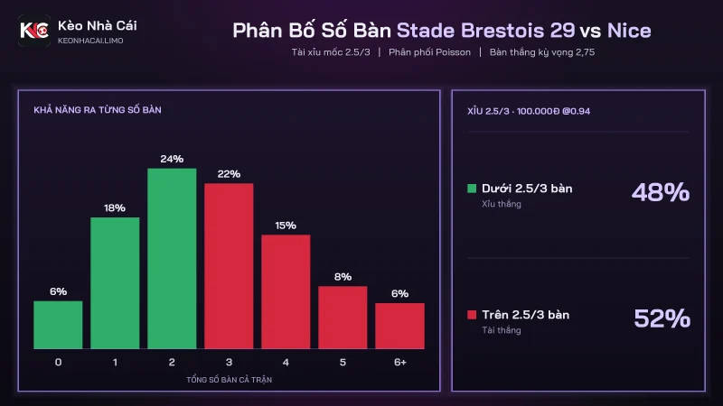 Phân bố bàn thắng soi kèo Stade Brestois 29 vs Nice, kỳ vọng 2,75 bàn