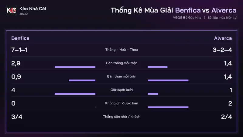 Thống kê mùa soi kèo Benfica vs Alverca, Benfica ghi 2,9 bàn còn Alverca 1,4