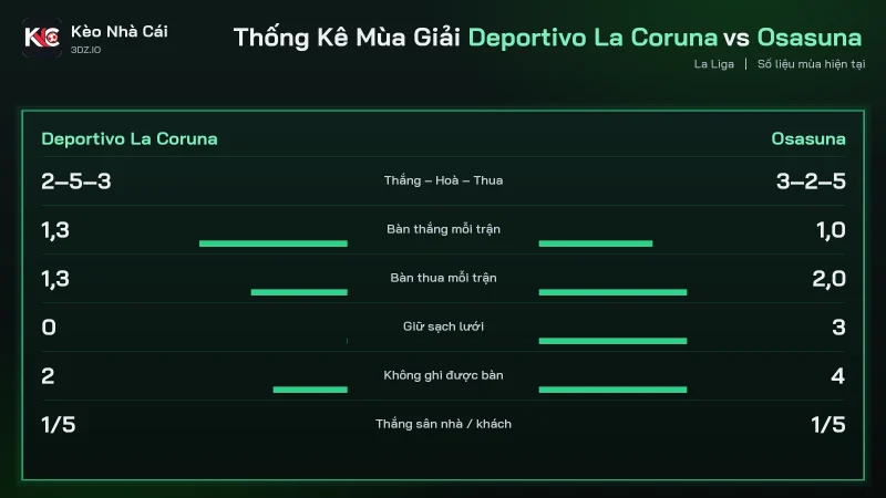 Thống kê mùa soi kèo Deportivo La Coruna vs Osasuna, sạch lưới 0 và 3