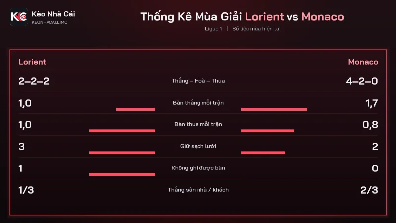 Phong độ Lorient và Monaco, số liệu hỗ trợ soi kèo Lorient vs Monaco