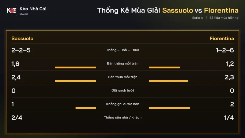 Thống kê mùa soi kèo Sassuolo vs Fiorentina, thủng lưới 2,4 và 2,3 bàn mỗi trận