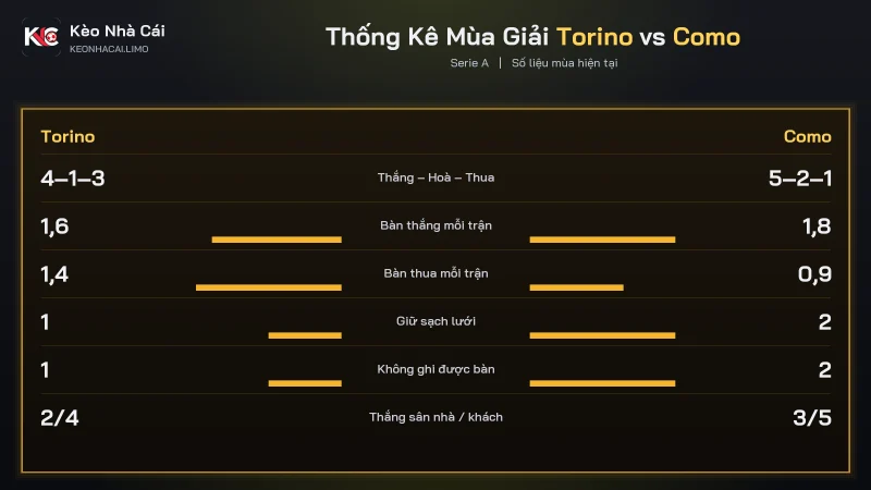Thống kê mùa soi kèo Torino vs Como, Como ghi 1,8 bàn thủng lưới 0,9