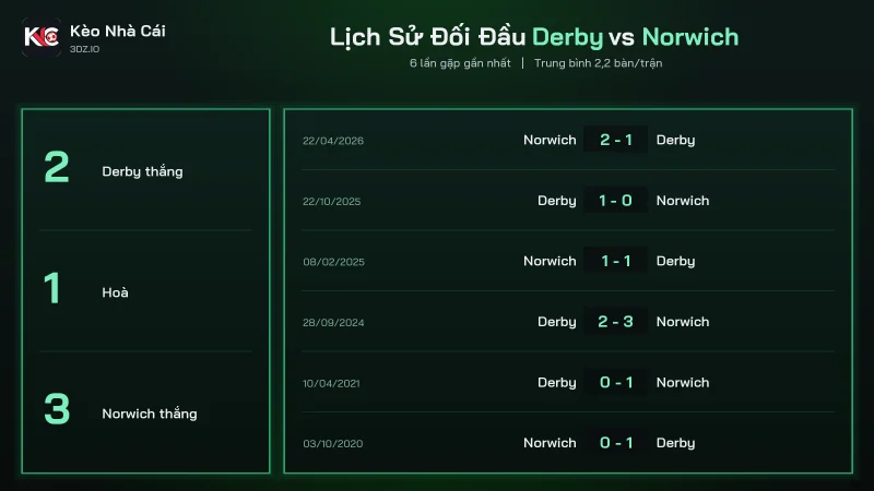 Lịch sử đối đầu soi kèo Derby vs Norwich, Norwich thắng 3 trong 6 trận