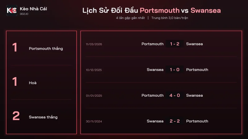 Lịch sử đối đầu soi kèo Portsmouth vs Swansea, 4 trận gần nhất ra 12 bàn