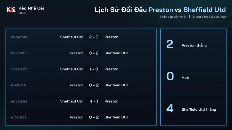 Lịch sử đối đầu soi kèo Preston vs Sheffield Utd, 6 trận có 20 bàn