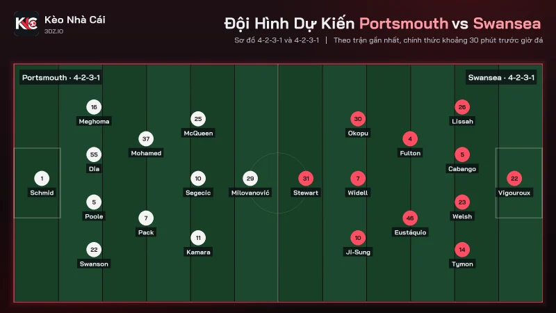 Đội hình dự kiến soi kèo Portsmouth vs Swansea, cùng sơ đồ 4-2-3-1 hai bên