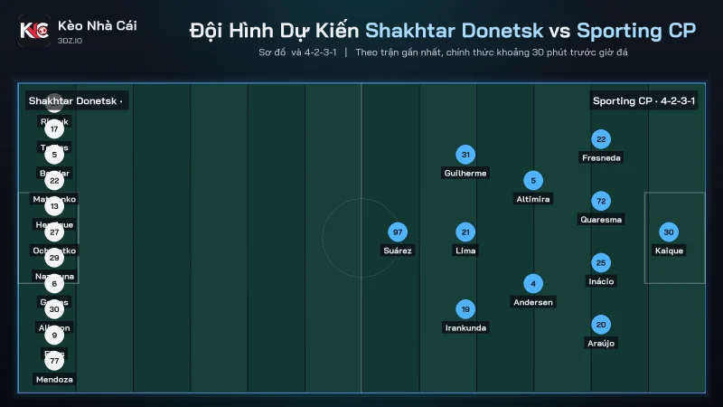 Đội hình dự kiến soi kèo Shakhtar Donetsk vs Sporting CP, Sporting đá 4-2-3-1