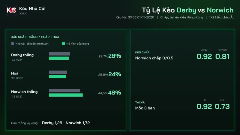 Tỷ lệ kèo soi kèo Derby vs Norwich, chấp 0/0.5 và tài xỉu 3