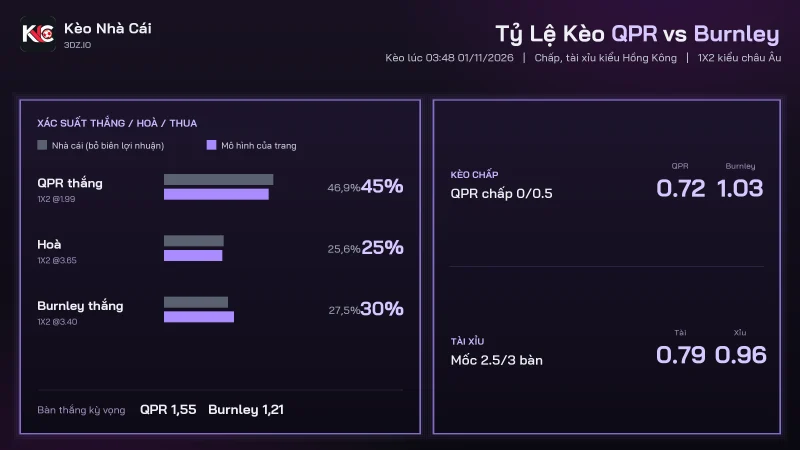 Tỷ lệ kèo soi kèo QPR vs Burnley, chấp 0/0.5 và tài xỉu 2.5/3