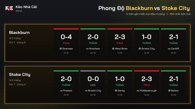 Bảng phong độ soi kèo Blackburn vs Stoke City, Blackburn thua 0-4 trận gần nhất