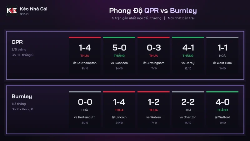 Phong độ soi kèo QPR vs Burnley, QPR ghi 11 bàn còn Burnley ghi 8